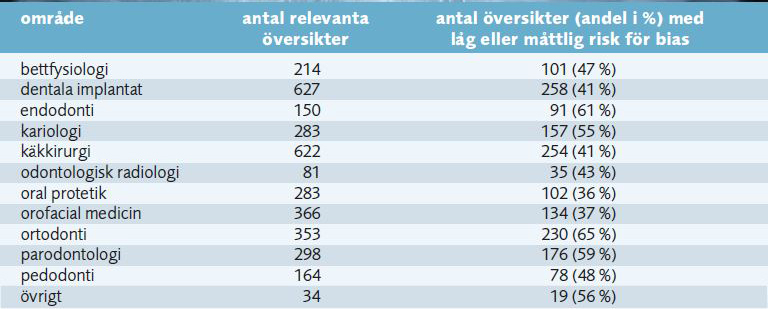 Tabellen visar Totalt antal relevanta systematiska översikter inom olika tandvårdsområden sedan 1999, samt antalet översikter som på övergripande nivå har bedömts ha låg eller måttlig risk för bias. 