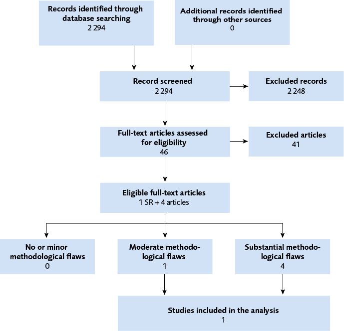 Flowchart with squares and figures: of 46 eligible fulltext articles assessed, 41 was excluded = 1 SR+4 articles eligible. ! with moderate methodological flaws and 4 with methodological substantial flaws.