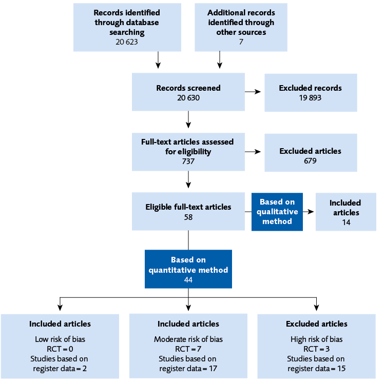 Of 58 eligible full-text articles, 14 were included.